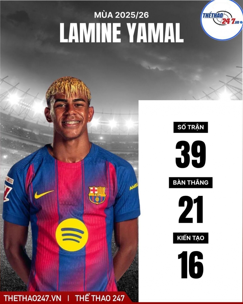 Lamine Yamal phá kỷ lục của Mbappe, lập nên lịch sử Champions League 808927