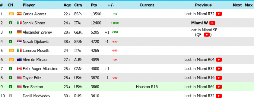 BXH tennis thế giới mới nhất: Djokovic văng khỏi top 3, Eala rơi tự do 813989