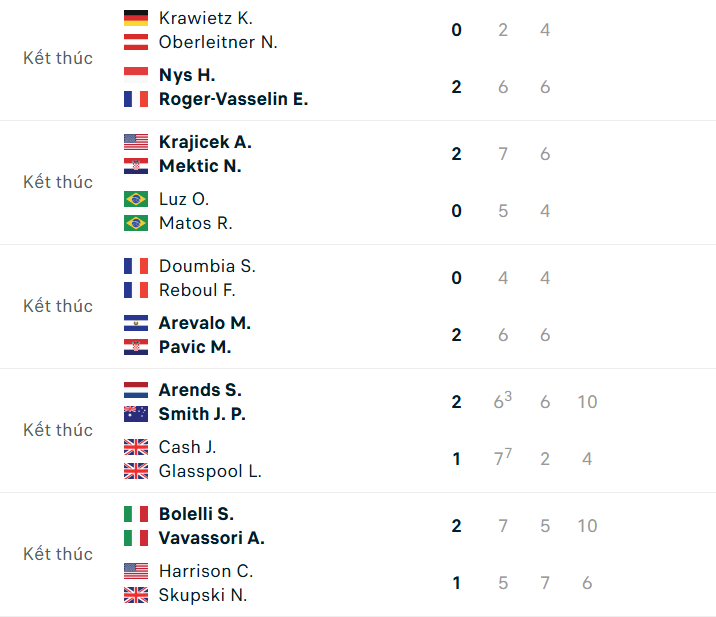 Kết quả tennis 26/3: Xác định những cái tên đầu tiên vào bán kết Miami 812474