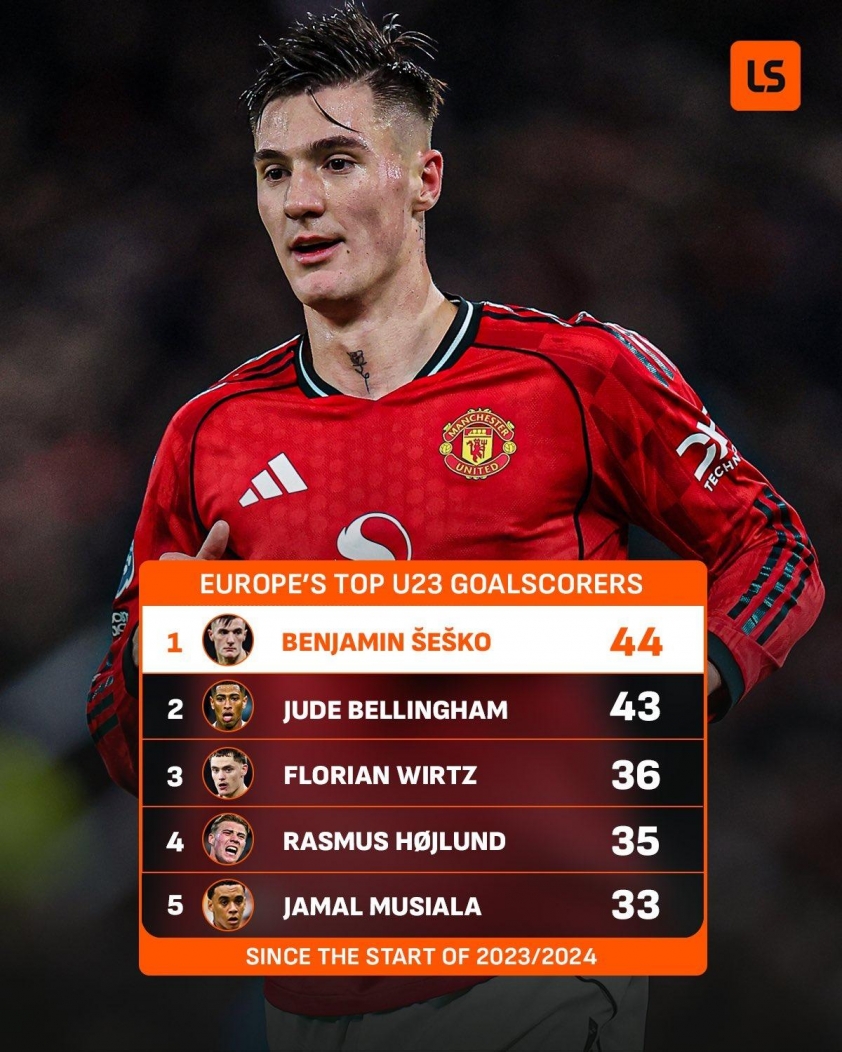 Sesko vẫn đang là cầu thủ dẫn đầu lứa U23 với 44 bàn thắng (Ảnh: LiveScore).