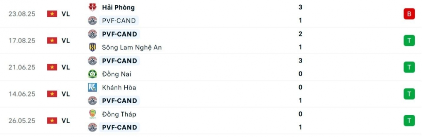 Nam Định vs PVF-CAND: ĐKVĐ quyết lấy 3 điểm 692361