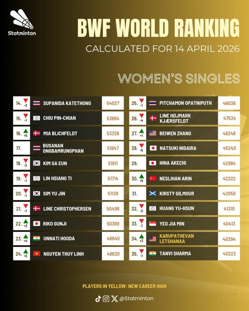 Nguyễn Thùy Linh nhận tin vui trên BXH cầu lông thế giới 821640