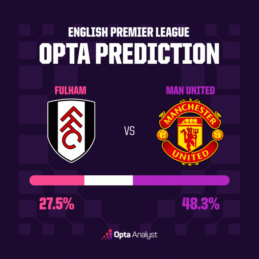 fulham-v-man-utd-opta-prediction-1024x1024