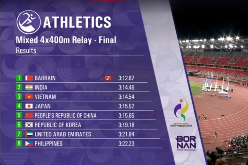 CHÍNH THỨC: Phá kỷ lục, điền kinh Việt Nam giành huy chương đầu tiên tại ASIAD 2026